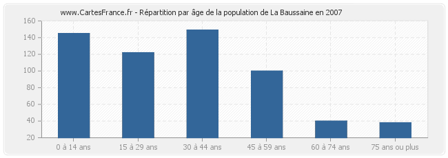 Répartition par âge de la population de La Baussaine en 2007